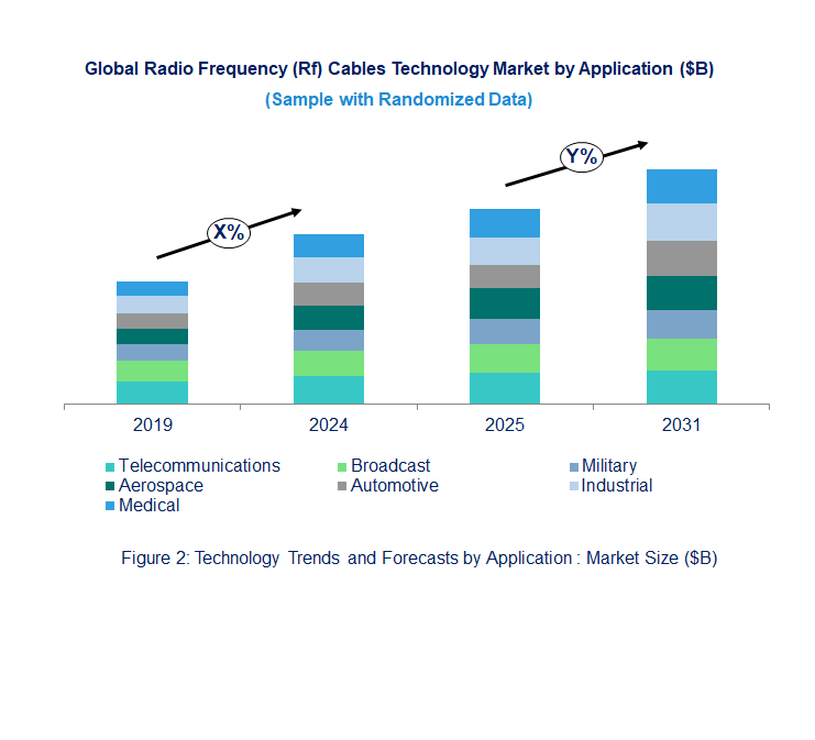 Radio Frequency (Rf) Cables Market  by Application 